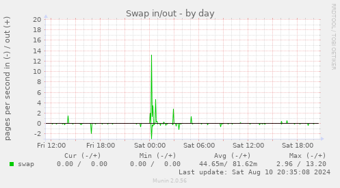 Swap in/out