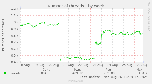 Number of threads