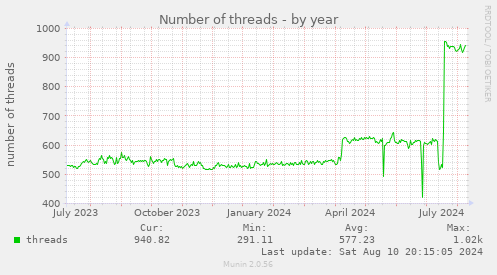 Number of threads