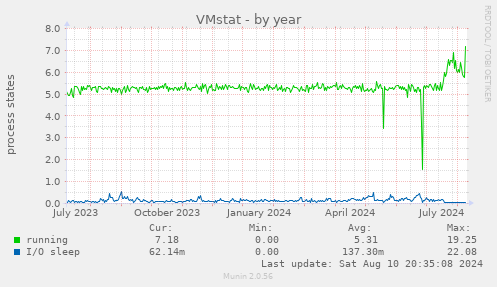 VMstat