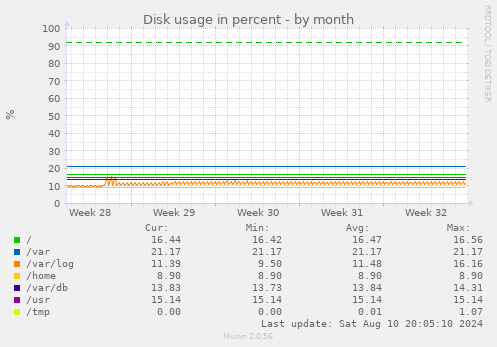 Disk usage in percent