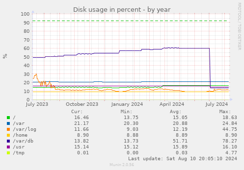 Disk usage in percent