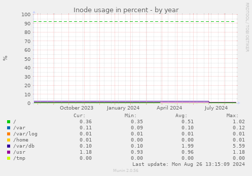 Inode usage in percent