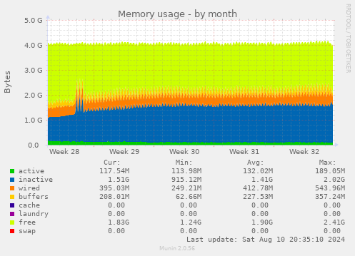 Memory usage