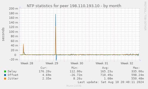 NTP statistics for peer 198.110.193.10