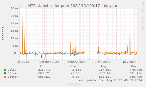 NTP statistics for peer 198.110.199.17