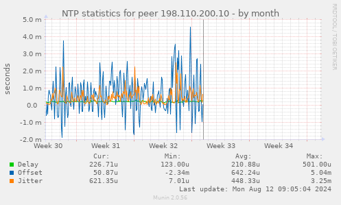 NTP statistics for peer 198.110.200.10