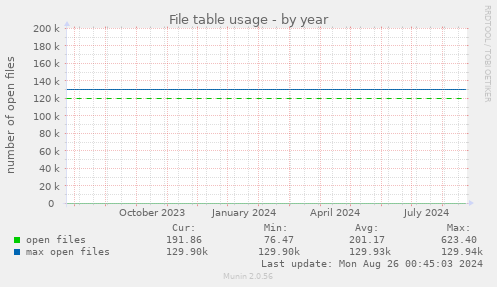 yearly graph