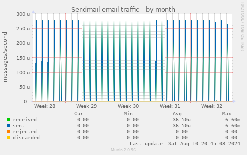 Sendmail email traffic