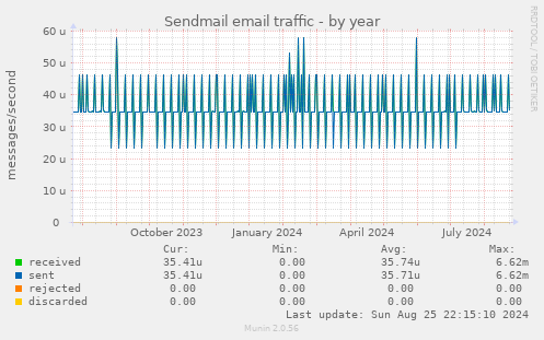 Sendmail email traffic