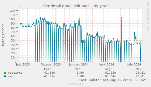 Sendmail email volumes