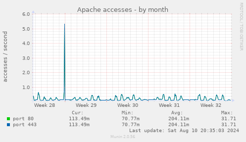 Apache accesses