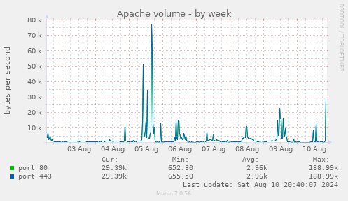 Apache volume