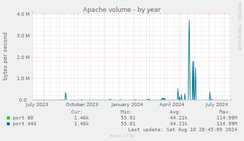 Apache volume