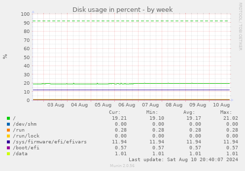 Disk usage in percent