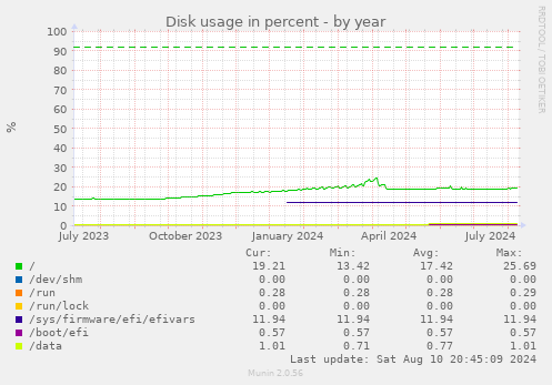 Disk usage in percent