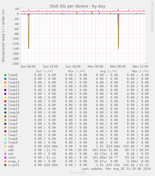 Disk IOs per device