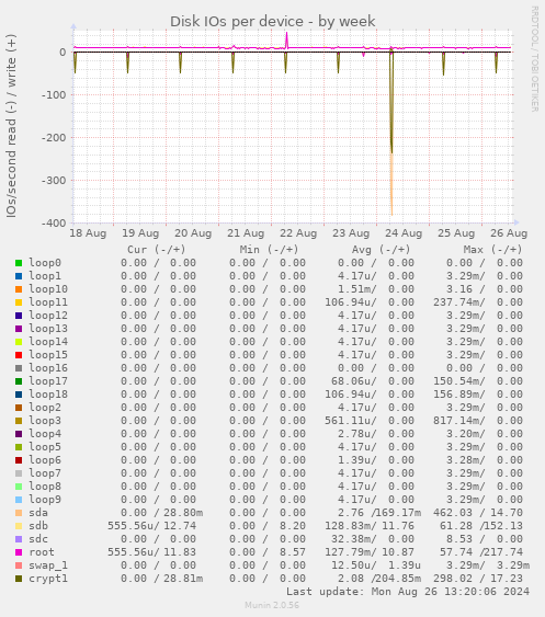 Disk IOs per device