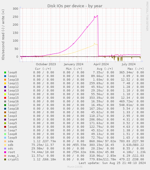 Disk IOs per device