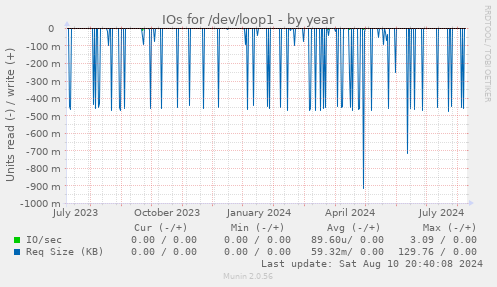 IOs for /dev/loop1