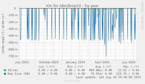 yearly graph