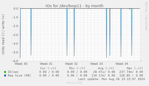 IOs for /dev/loop11