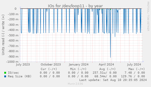 IOs for /dev/loop11