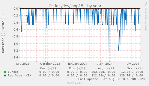 IOs for /dev/loop15