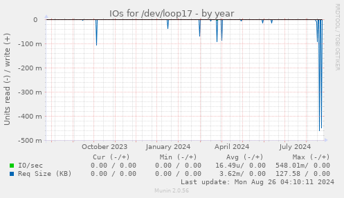 yearly graph