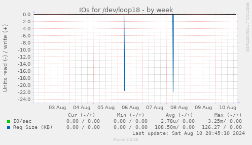 IOs for /dev/loop18