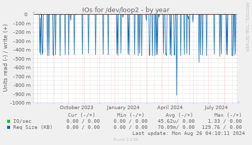 IOs for /dev/loop2