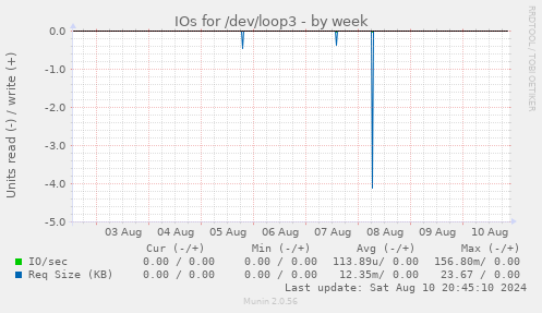 IOs for /dev/loop3