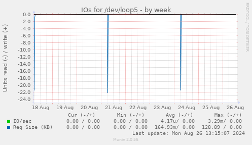 IOs for /dev/loop5