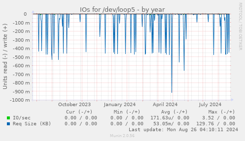 yearly graph