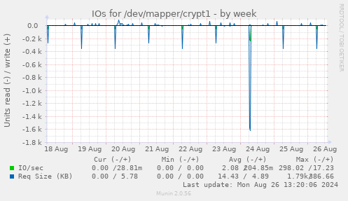 IOs for /dev/mapper/crypt1