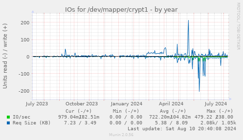 IOs for /dev/mapper/crypt1