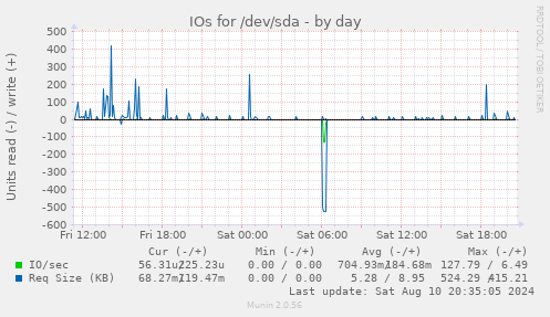 IOs for /dev/sda