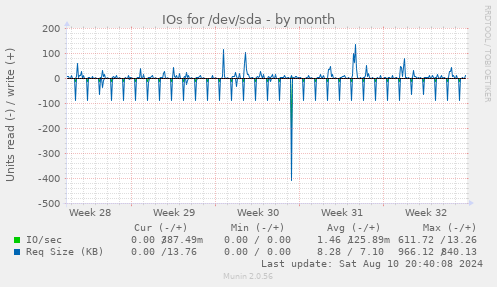 IOs for /dev/sda