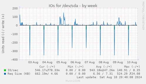 weekly graph