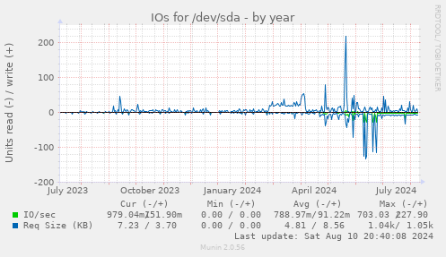 IOs for /dev/sda