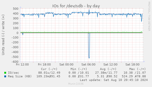 daily graph