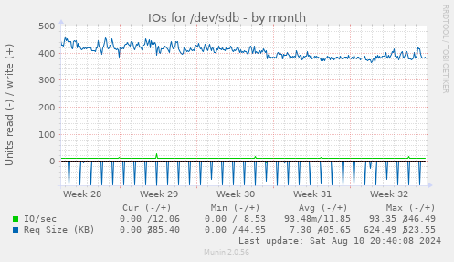 IOs for /dev/sdb