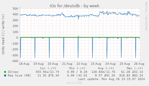 IOs for /dev/sdb