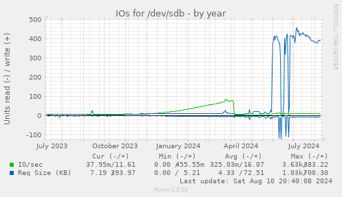 IOs for /dev/sdb