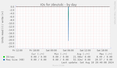 IOs for /dev/sdc