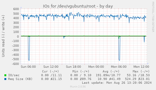 daily graph