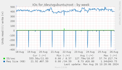 weekly graph