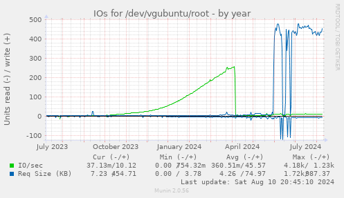 IOs for /dev/vgubuntu/root