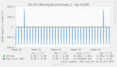 IOs for /dev/vgubuntu/swap_1