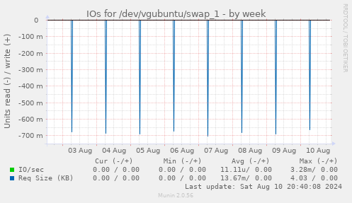 IOs for /dev/vgubuntu/swap_1